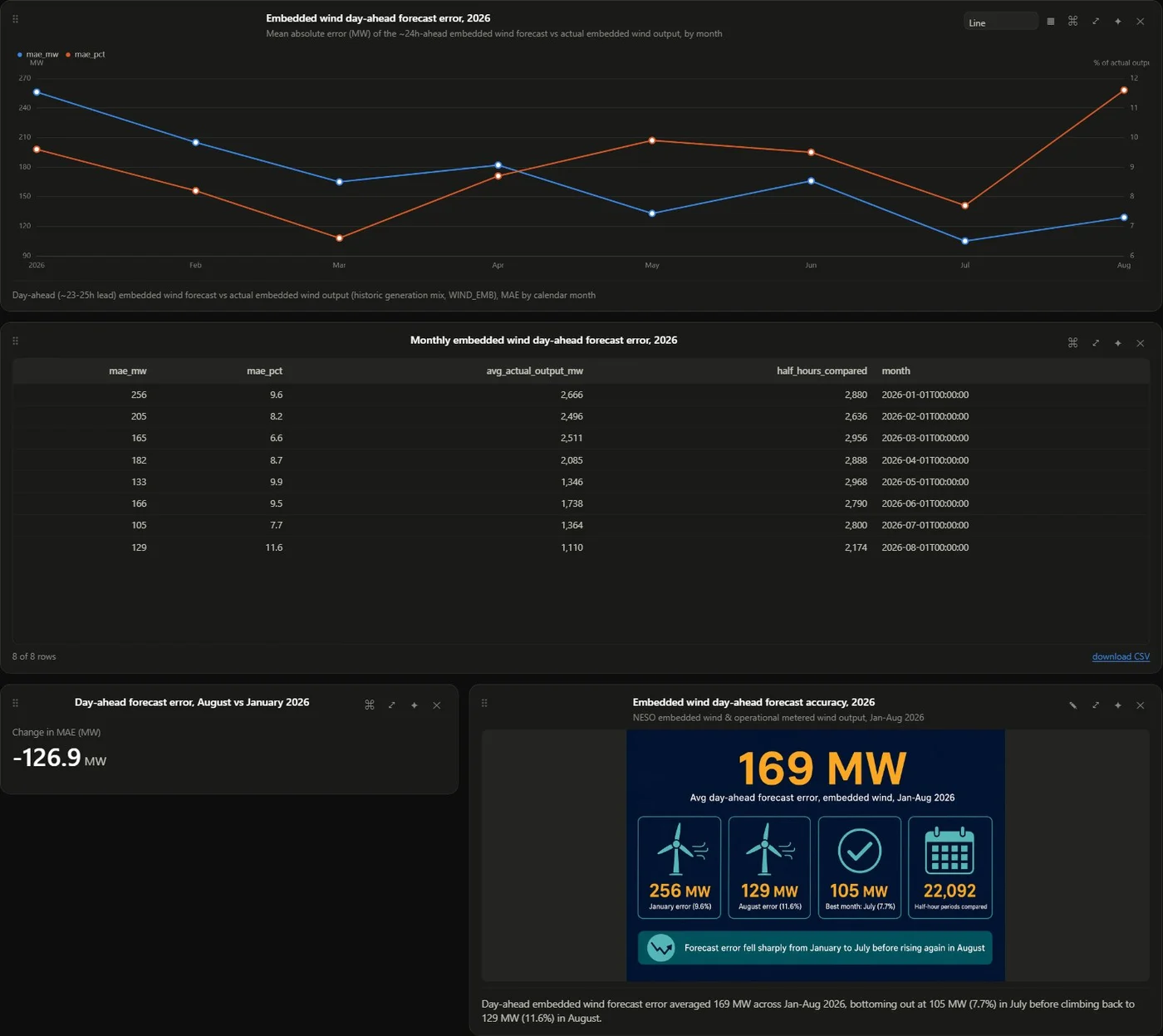 Saved canvas: embedded wind day-ahead forecast error by month with a comparison table