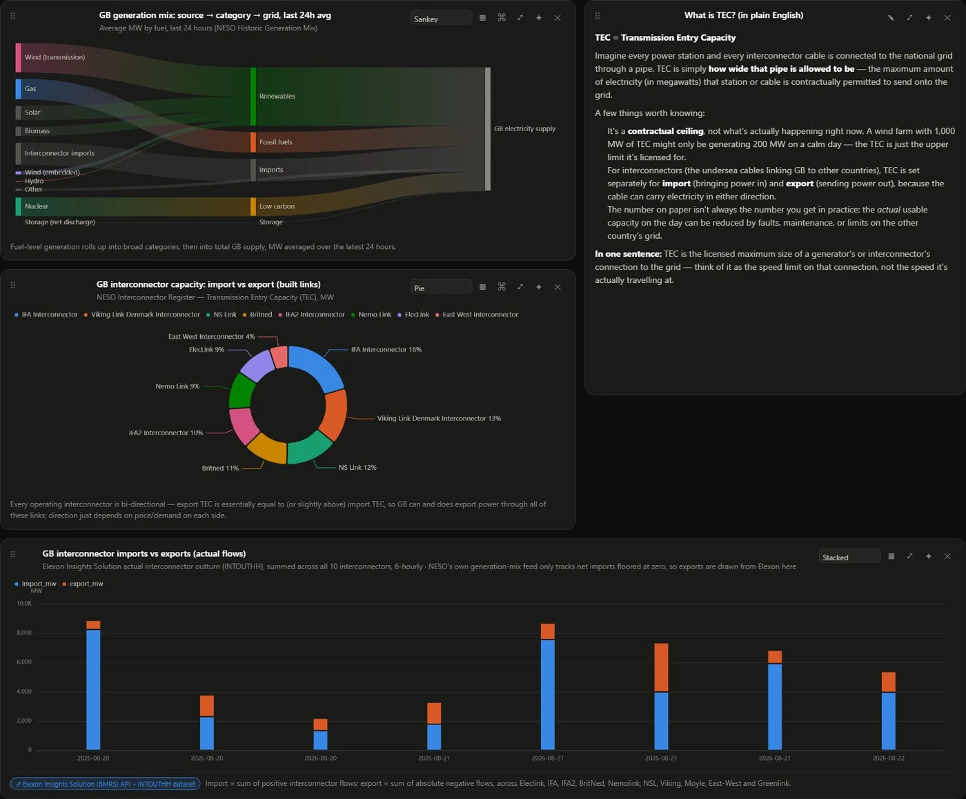 Saved canvas: GB generation mix with a sankey diagram, interconnector charts and a written explainer