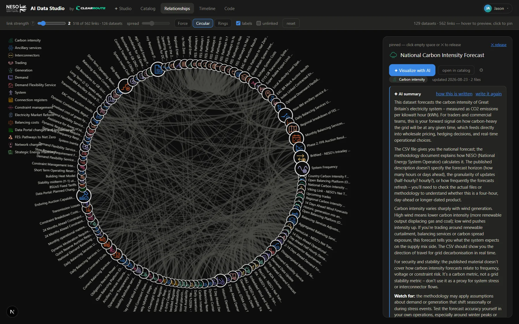 Relationship graph of NESO datasets arranged in a circle, each with its own icon, links crossing the middle, and a pinned dataset's AI brief in the details panel