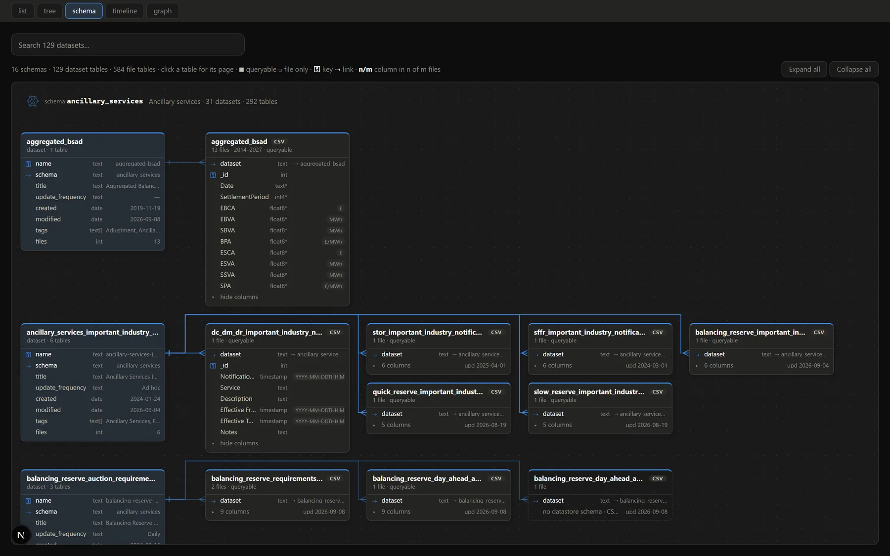 Schema view of the NESO Data Portal drawn as an entity-relationship diagram: dataset tables on the left linked to their file tables on the right, two of them expanded to show columns, types and units